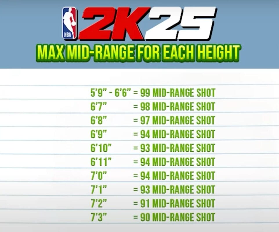 MAX mid range for each height NBA 2k25 My player builder