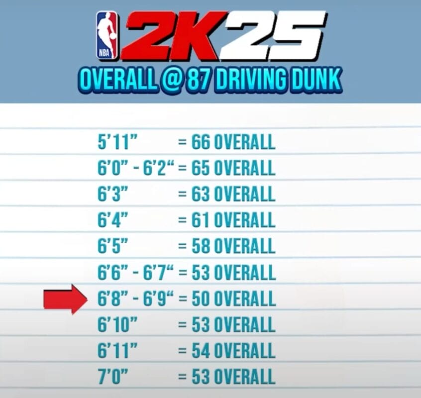 2k25 87 diving dunk height